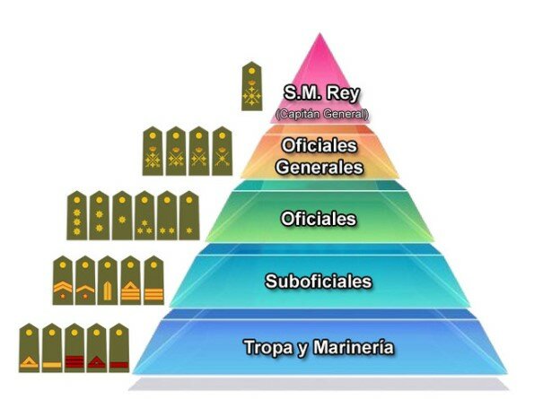 ORGANIZACION MILITAR