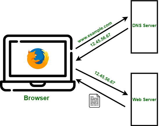 DNS