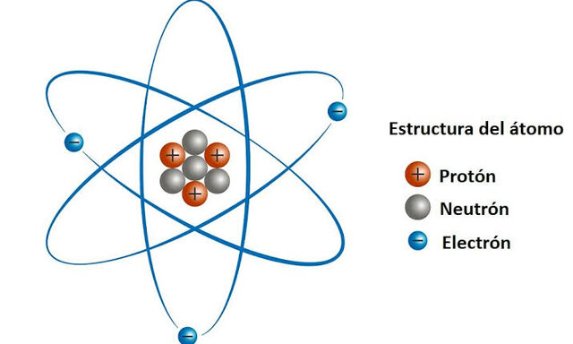 Partículas Subatómicas