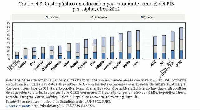 GASTO EN LA EDUCACIÓN DE AMERICA LATINA