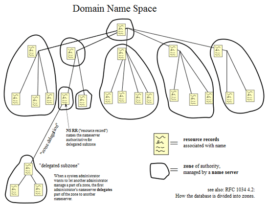 The Creation of the Domain Name System (DNS)