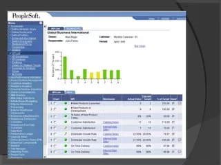 Se dió inicio a la empresa PeopleSoft