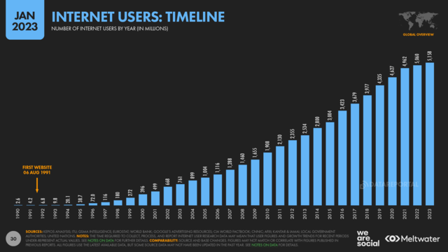 Boom in online activity