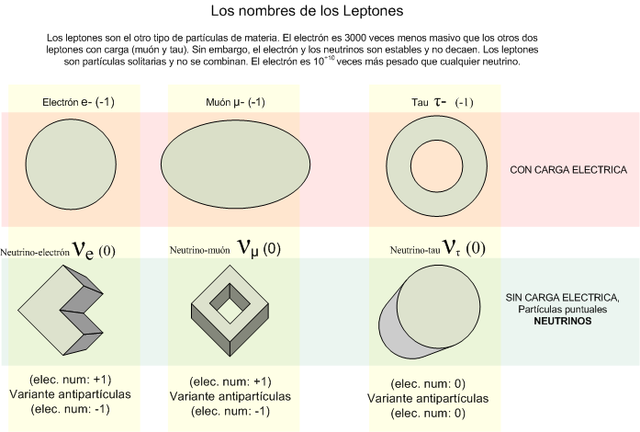Los lectones: