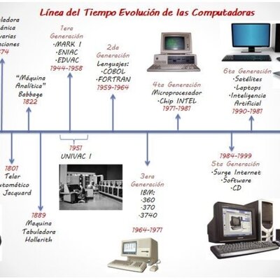 Timeline: Generación De Las Computadoras