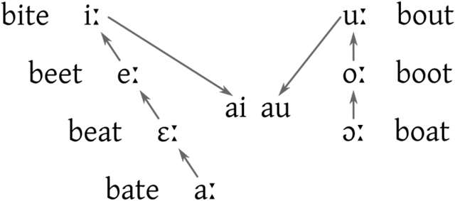 The Great Vowel Shift