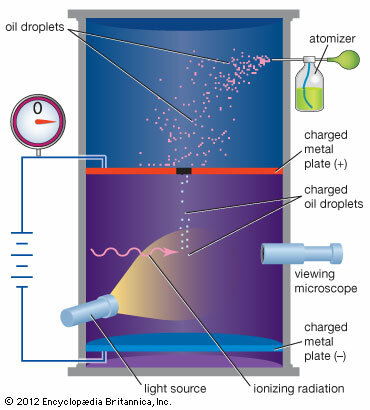 experimento de Robert Millikan