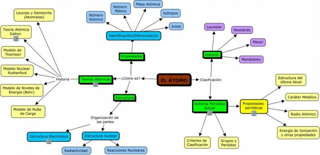 Características de un átomo