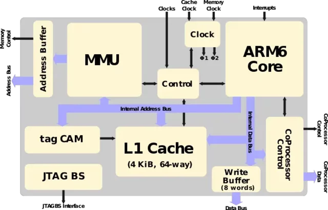 Introducción de la arquitectura ARM6 y el conjunto de instrucciones Thumb