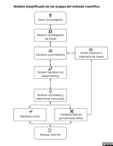 Creacion de metodo cientifico