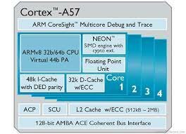 Primera aparición de la arquitectura ARMv8 en el procesador Cortex - A57