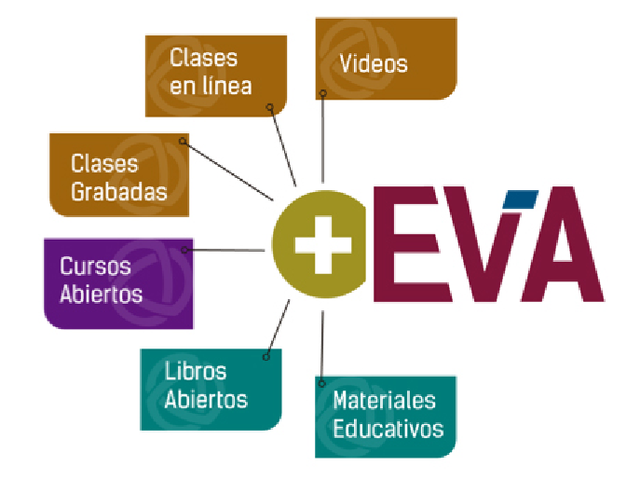 Eva: Entorno virtual de aprendizaje