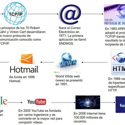 Timeline: Historia del internet