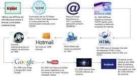Timeline: Historia del internet