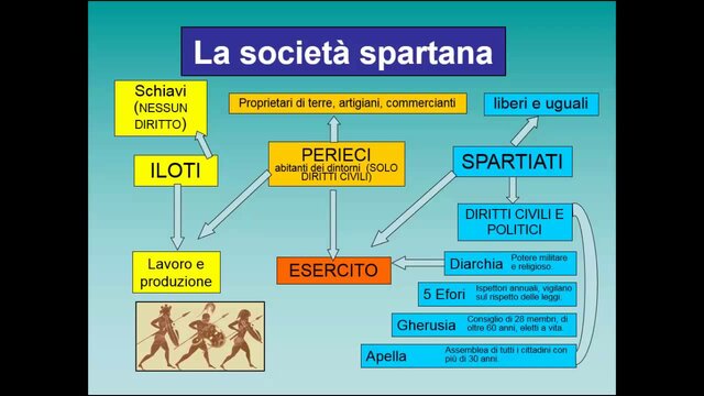 Istituzioni a Sparta