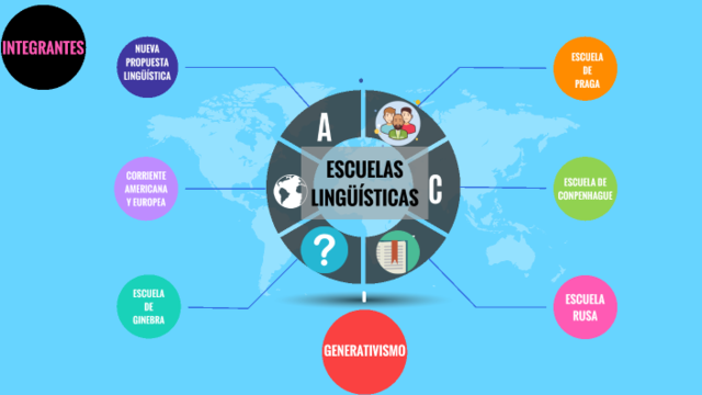 Escuelas funcionalistas y generativistas...el panorama actual de la lingüística