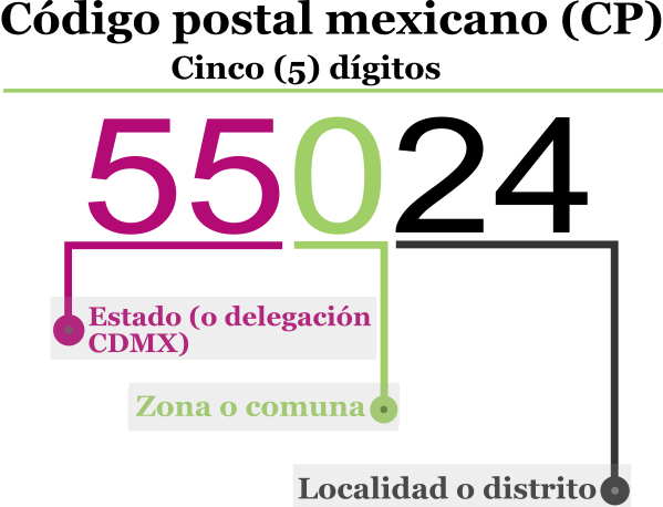 Codigo postal