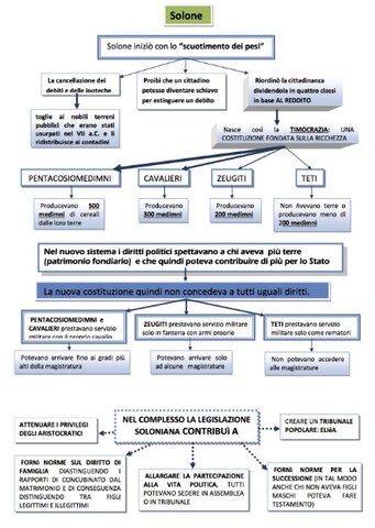 La riforma timocratica di Solone