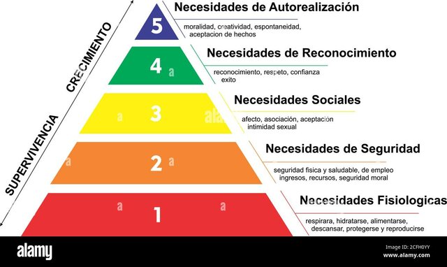 Teoría de la Jerarquía de las necesidades