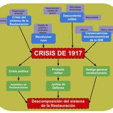 La Triple crisis de 1917.