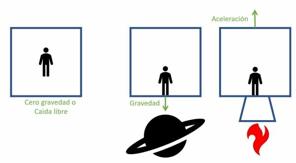 Principio de equivalencia