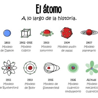 Timeline: Historia del átomo y los modelos atómicos.