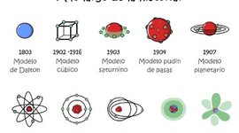 Timeline: Historia del átomo y los modelos atómicos.