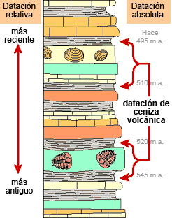 Técnicas de datación 1945-2000