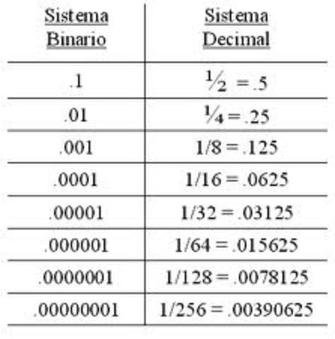 propuesta del sistema binario para realizar calculos