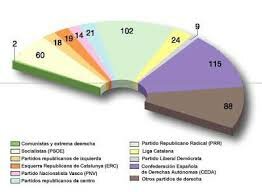 Eleccions Generals de govern