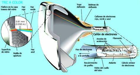 Tubos catodico en imagenes en movimiento