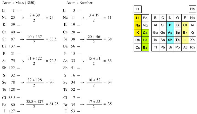 Döbereiner's Triads