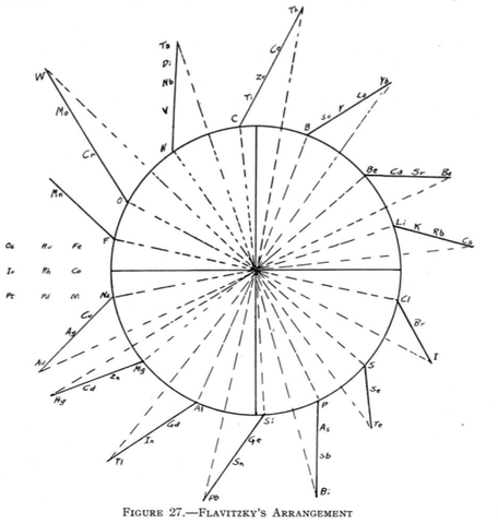 Flavitzky's Arrangement