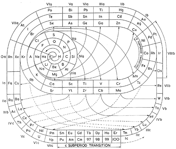 Clark's Updated Periodic Table