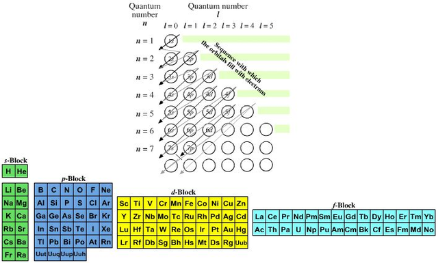The Modern Periodic Table