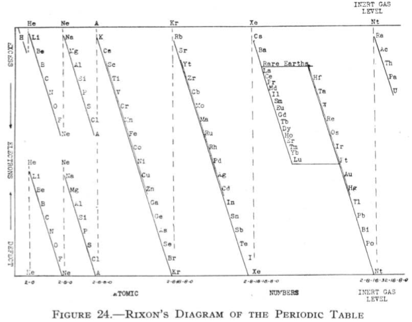 Rixon's Diagram of the Periodic Table