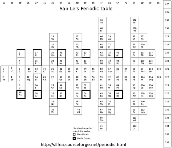 San Le's Periodic Table
