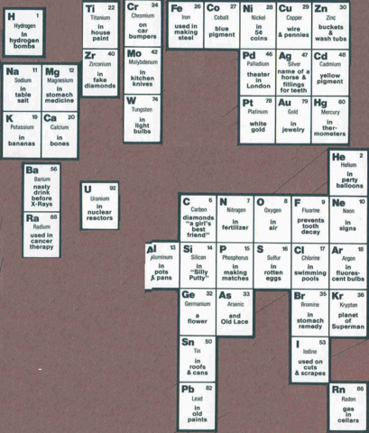 Non-Scientist's Periodic Table