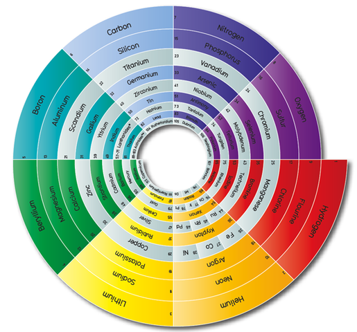 Harrison Spiral Periodic Table