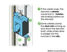 Elevator Breaks