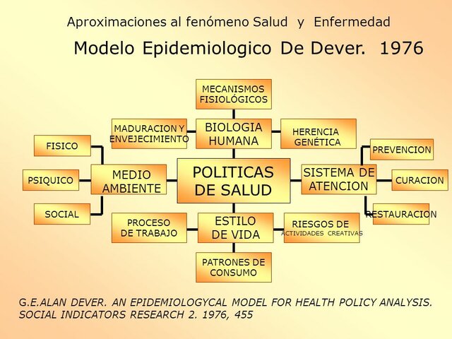 Promoción y prevención de la enfermedad. Modelo de Dever.