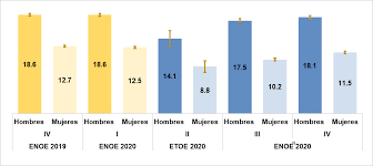 La proporción de la población económicamente activa empleada en el sector servicios aumentó del 22 al 27%.