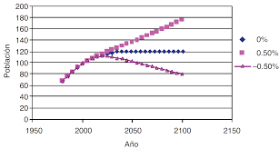 El índice de mortalidad se redujo en 50% y la tasa de crecimiento de la población fue de 3%.