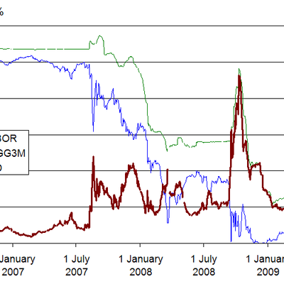 Timeline: Financial Crisis Through History