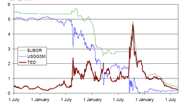 Timeline: Financial Crisis Through History