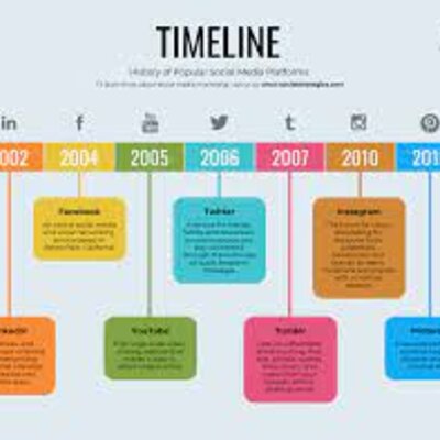 Timeline: DeVayahs Invention Timeline