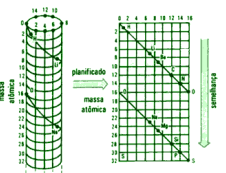 1863 cilindro de Chancourtois.