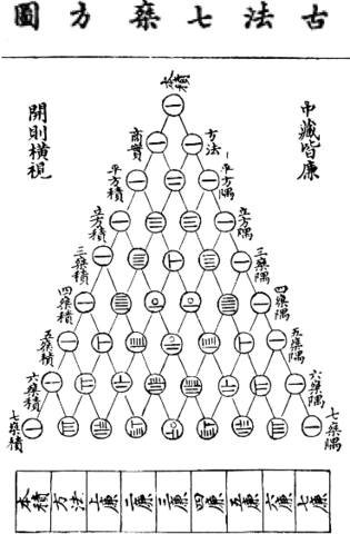 Yang Hui desarrolló la técnica del triángulo de Pascal.