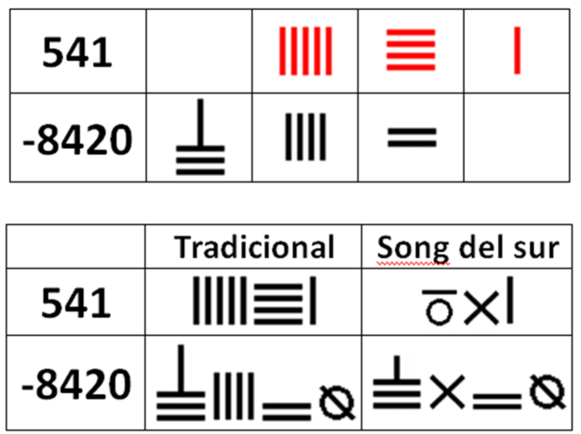 Contaban con varillas