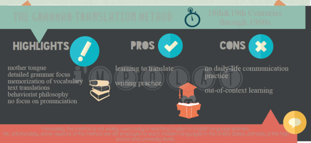 The Grammar-Translation Method